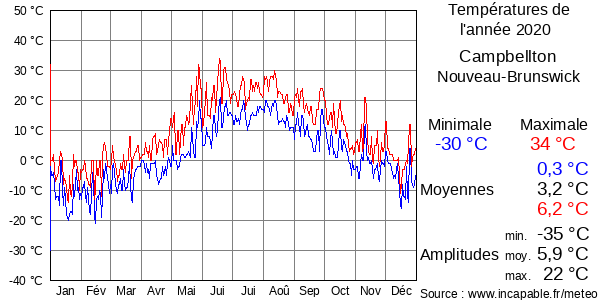 Températures de l'année 2020 pour Campbellton, Nouveau-Brunswick