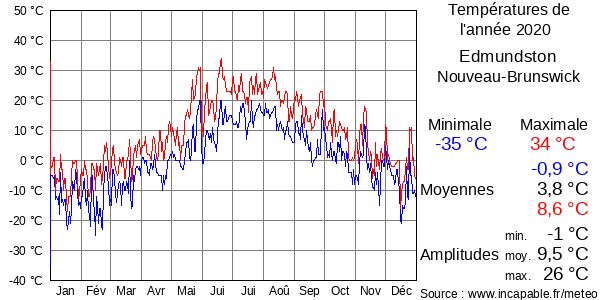Températures de l'année 2020 pour Edmundston, Nouveau-Brunswick
