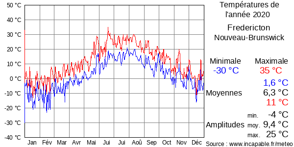 Températures de l'année 2020 pour Fredericton, Nouveau-Brunswick