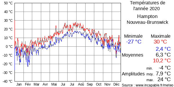 Températures de l'année 2020 pour Hampton, Nouveau-Brunswick