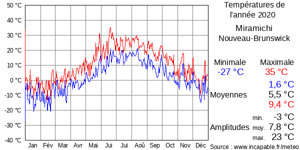 Températures de l'année 2020 pour Miramichi, Nouveau-Brunswick