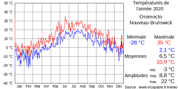 Températures de l'année 2020 pour Oromocto, Nouveau-Brunswick