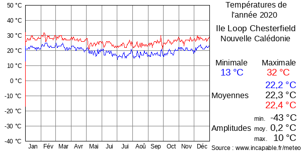 Températures de l'année 2020 pour Ile Loop Chesterfield, Nouvelle Calédonie