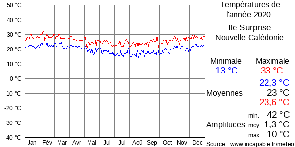 Températures de l'année 2020 pour Ile Surprise, Nouvelle Calédonie