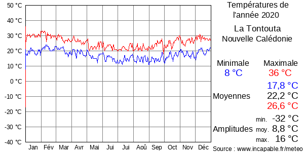 Températures de l'année 2020 pour La Tontouta, Nouvelle Calédonie