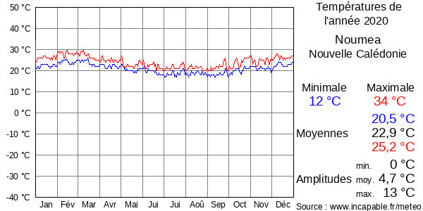 Températures de l'année 2020 pour Noumea, Nouvelle Calédonie