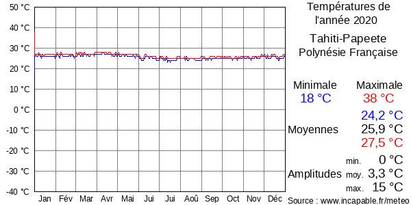 Températures de l'année 2020 pour Tahiti-Papeete, Polynésie Française