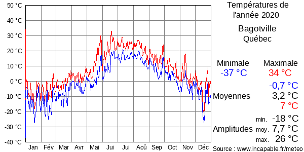 Températures de l'année 2020 pour Bagotville, Québec