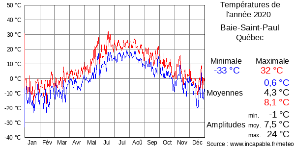 Températures de l'année 2020 pour Baie-Saint-Paul, Québec