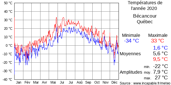 Températures de l'année 2020 pour Bécancour, Québec