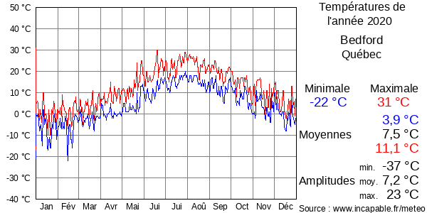 Températures de l'année 2020 pour Bedford, Québec