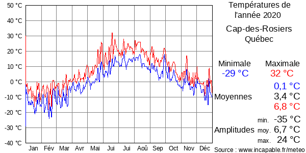 Températures de l'année 2020 pour Cap-des-Rosiers, Québec