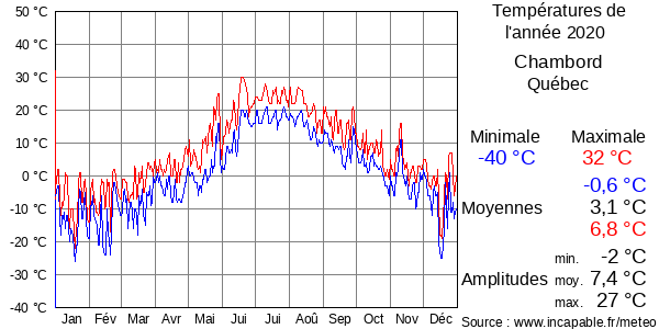 Températures de l'année 2020 pour Chambord, Québec