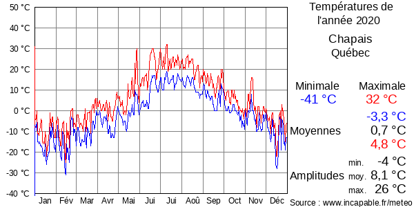 Températures de l'année 2020 pour Chapais, Québec