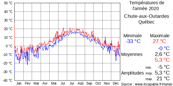 Températures de l'année 2020 pour Chute-aux-Outardes, Québec