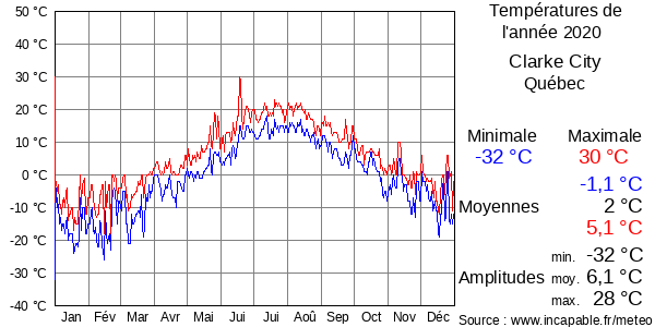Températures de l'année 2020 pour Clarke City, Québec