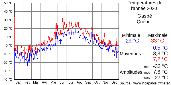 Températures de l'année 2020 pour Gaspé, Québec