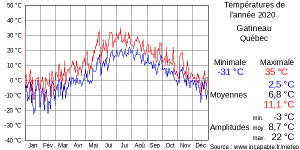 Températures de l'année 2020 pour Gatineau, Québec
