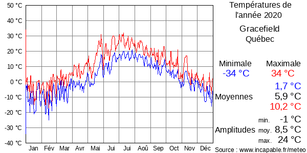 Températures de l'année 2020 pour Gracefield, Québec