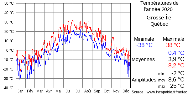 Températures de l'année 2020 pour Grosse Île, Québec