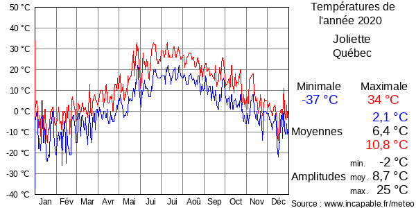 Températures de l'année 2020 pour Joliette, Québec