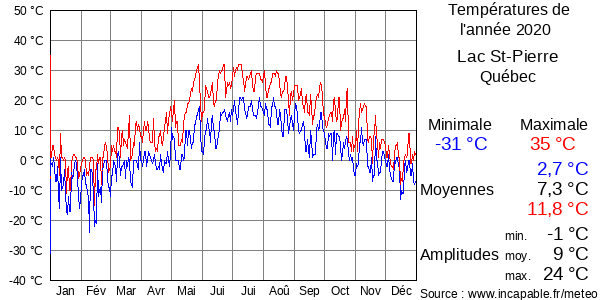 Températures de l'année 2020 pour Lac St-Pierre, Québec