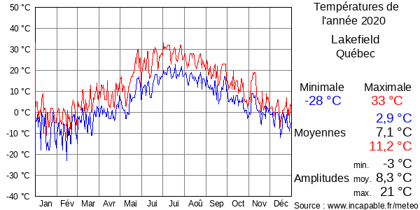 Températures de l'année 2020 pour Lakefield, Québec