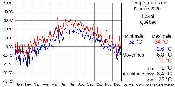 Températures de l'année 2020 pour Laval, Québec