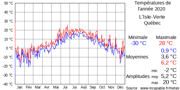 Températures de l'année 2020 pour L'Isle-Verte, Québec