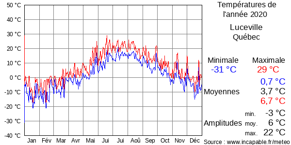 Températures de l'année 2020 pour Luceville, Québec