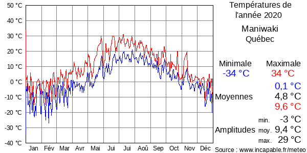 Températures de l'année 2020 pour Maniwaki, Québec