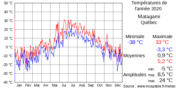 Températures de l'année 2020 pour Matagami, Québec
