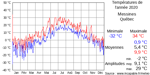 Températures de l'année 2020 pour Messines, Québec