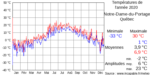 Températures de l'année 2020 pour Notre-Dame-du-Portage, Québec