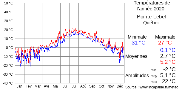 Températures de l'année 2020 pour Pointe-Lebel, Québec