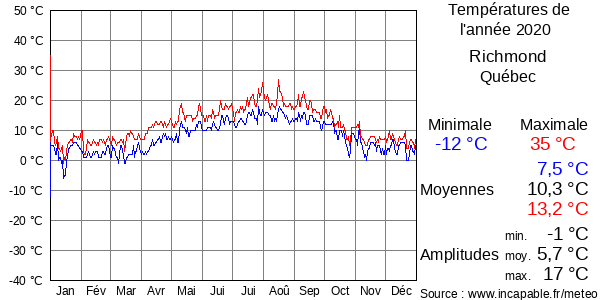 Températures de l'année 2020 pour Richmond, Québec