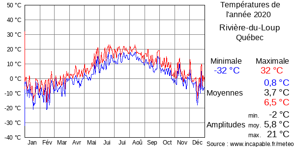Températures de l'année 2020 pour Rivière-du-Loup, Québec
