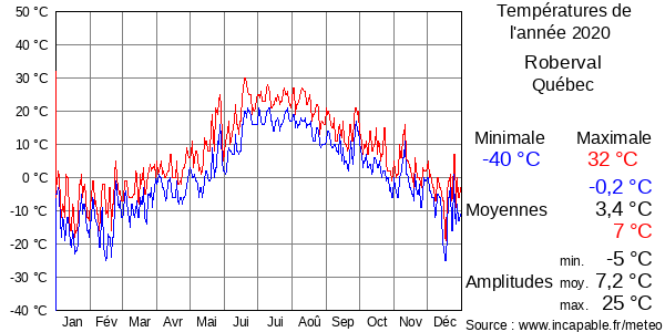Températures de l'année 2020 pour Roberval, Québec