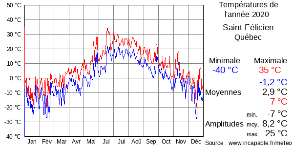 Températures de l'année 2020 pour Saint-Félicien, Québec