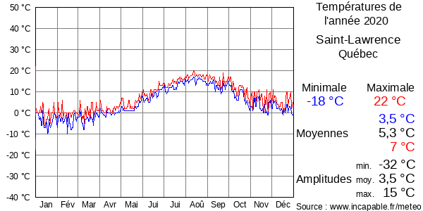 Températures de l'année 2020 pour Saint-Lawrence, Québec