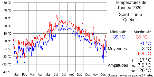 Températures de l'année 2020 pour Saint-Prime, Québec