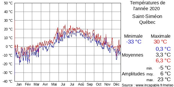 Températures de l'année 2020 pour Saint-Siméon, Québec