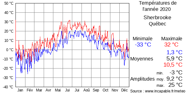 Températures de l'année 2020 pour Sherbrooke, Québec