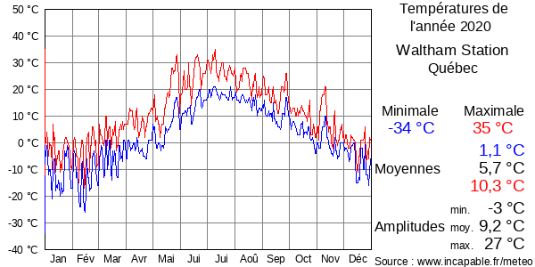 Températures de l'année 2020 pour Waltham Station, Québec