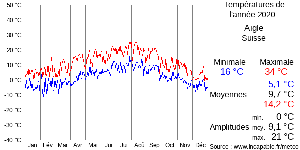 Températures de l'année 2020 pour Aigle, Suisse