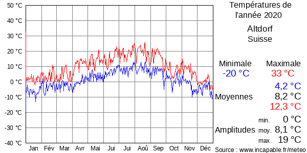 Températures de l'année 2020 pour Altdorf, Suisse