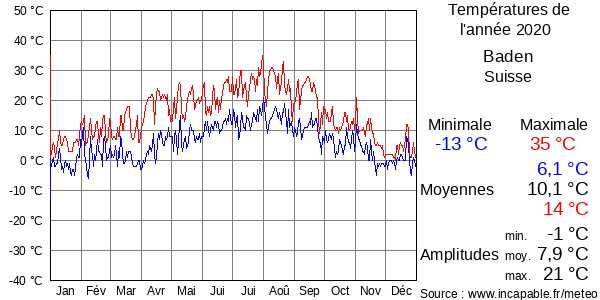 Températures de l'année 2020 pour Baden, Suisse
