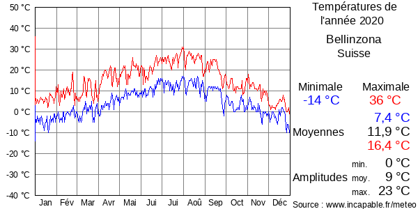 Températures de l'année 2020 pour Bellinzona, Suisse