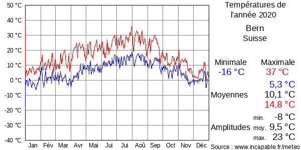 Températures de l'année 2020 pour Bern, Suisse