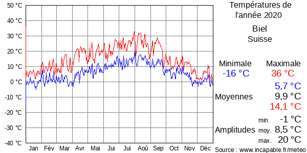 Températures de l'année 2020 pour Biel, Suisse